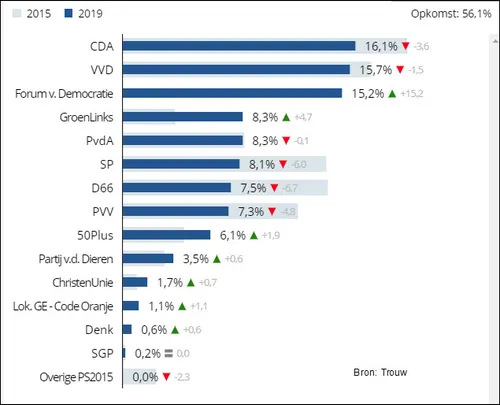 uitslag verkiezingen 2019
