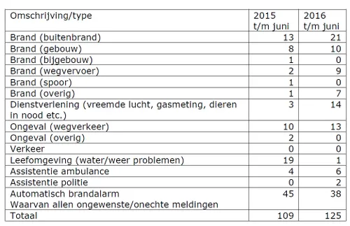 veiligheidscifers gemeente wijchen 1e 2016