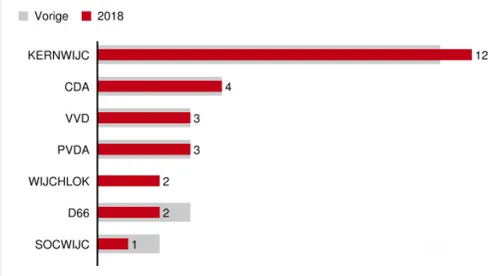 voorlopge verkiezingsuitslag 2018