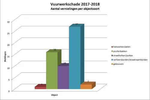 vuurwerkschade 2017 2018 per object