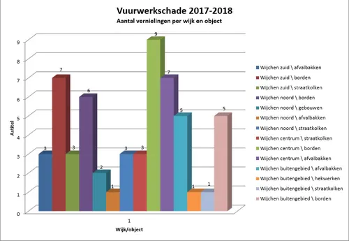 vuurwerkschade 2017 2018 per wijk en per object