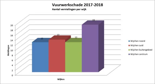 vuurwerkschade 2017 2018 per wijk