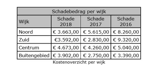 vuurwerkschae 2018 2019