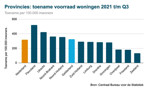 woningvoorraad gelderland