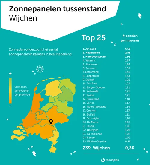 zonnepanelen wijchen tussenstand