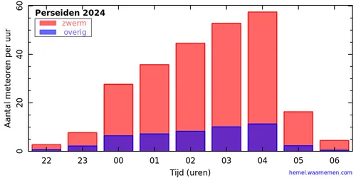 Bron: hemel.waarnemen.com