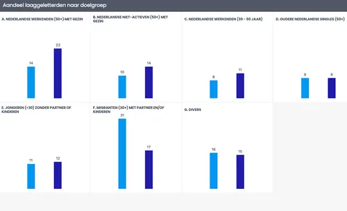 Cijfers voor Wijchen (donkerblauw) t.o.v. Nederland (lichtblauw). Bron: GeletterdheidInZicht.nl