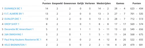 Bron: Badminton Nederland