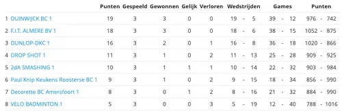 Bron: Badminton Nederland