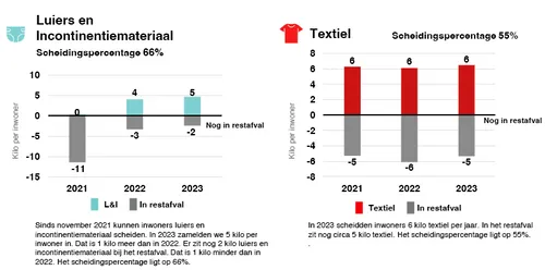 Bron:&nbsp;Grondstoffen- en afvalrapport