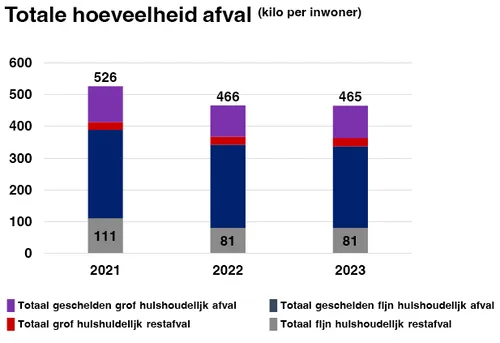 Bron:&nbsp;Grondstoffen- en afvalrapport