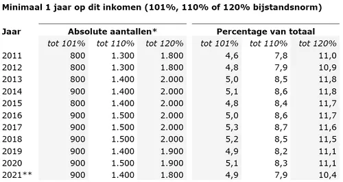 Huishoudens met een laag inkomen in Wijchen. * Aantallen door CBS afgerond op 100-tallen
** Voorlopige cijfers. Bron: CBS Statline