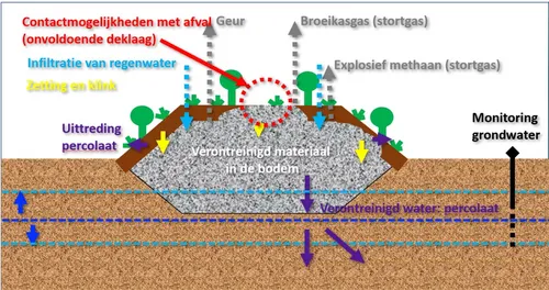 Problematiek van voormalige stortplaatsen