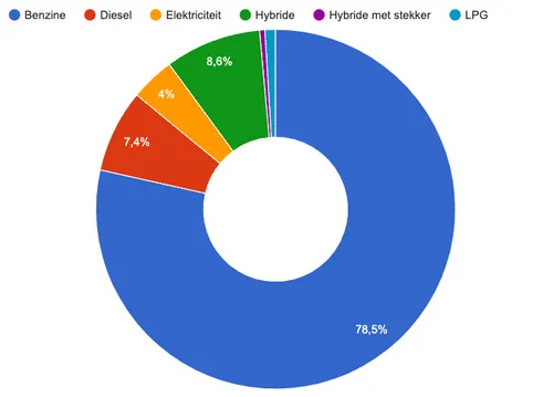 Aantal personenauto's naar energiebron in de gemeente Wijchen. Bron: allecijfers.nl