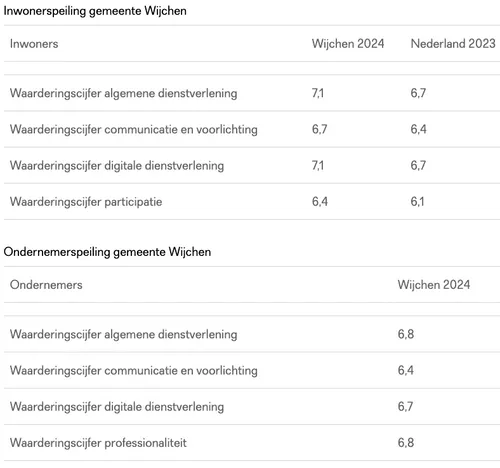 Bron: gemeente Wijchen