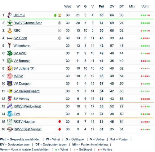 Bron: Hollandse Velden