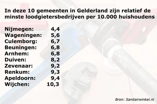 loodgietersbedrijven gelderland