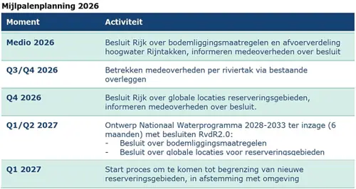 Mijlpalen planning Ruimte voor de Rivier 2.0