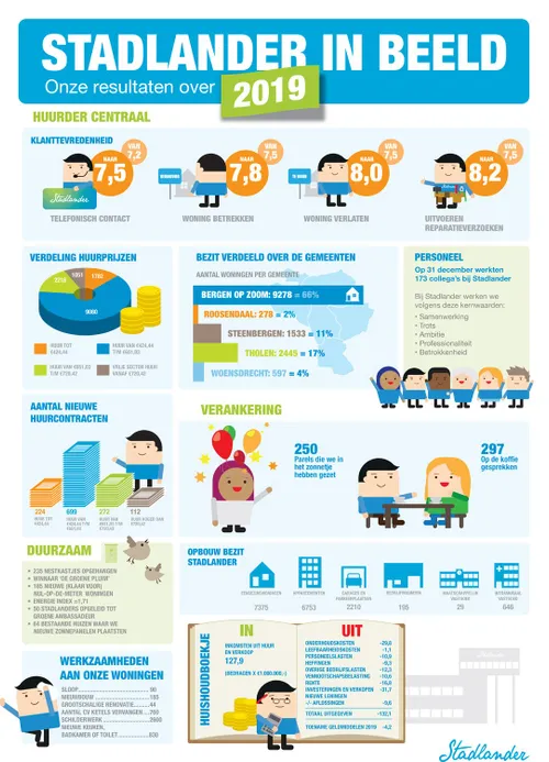 20200515 stadlander jaarverslag 2019