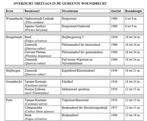 overzicht treetags in gemeente woensdrecht