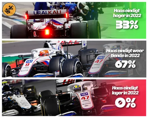 De voorspelling van het F1Maximaal-panel voor 2022. (Foto's: Haas F1 Media)