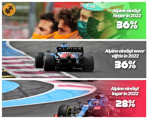 De verwachtingen van het F1Maximaal-panel voor 2022. (Foto's: Alpine Racing)