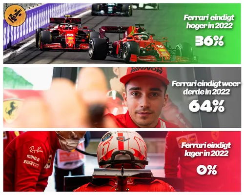 <i>De verwachtingen van het F1Maximaal-panel voor het 2022-seizoen van Ferrari. (Foto's: Ferrari F1 Media)</i>