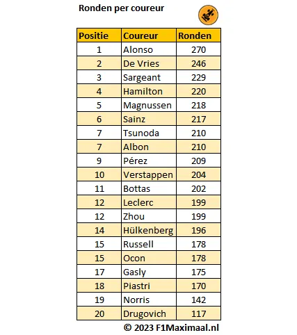 <i>Tabel 3. Het aantal afgelegde ronden per coureur verspreid over de drie testdagen.</i>