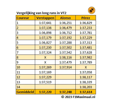 <i>Tabel 6. Data van de long run simulaties tijdens de tweede vrije training.</i>