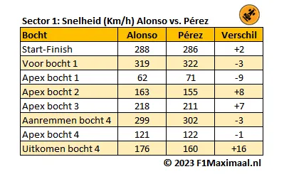 <i>Tabel 3. De snelheidsverschillen tussen Alonso en Pérez in de eerste sector.</i>
