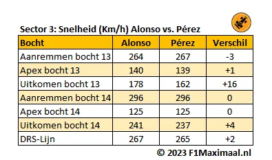 <i>Tabel 5. De snelheidsverschillen tussen Alonso en Pérez in de derde sector.</i>