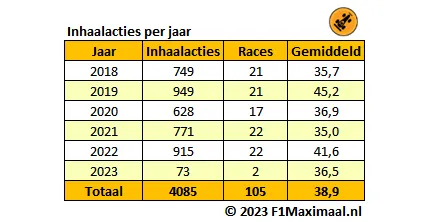 <i>Tabel 1. Het inhaalacties per jaar sinds 2018 (Bron: F1Maximaal.nl).</i>