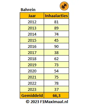 <i>Tabel 2. Het inhaalacties per jaar in Bahrein sinds 2018&nbsp;(Bron: F1Maximaal.nl).</i>