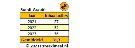 <i>Tabel 3. Het inhaalacties per jaar in Saoedi-Arabië sinds 2021 (Bron: F1Maximaal.nl).</i>