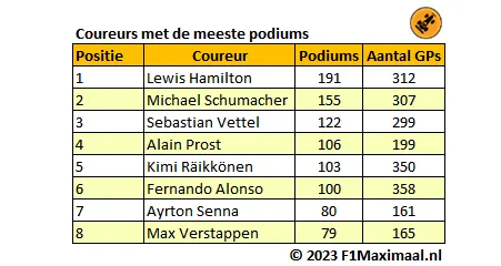 <i>Tabel 1. Fernando Alonso is de zesde coureur met minimaal 100 podiums. Wordt Max Verstappen de volgende?</i>