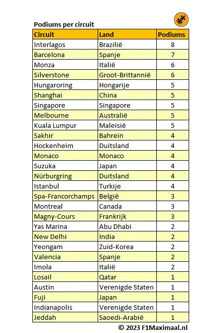 <i>Tabel 4. Een volledige lijst van alle podiumplekken per circuit van Fernando Alonso.</i>