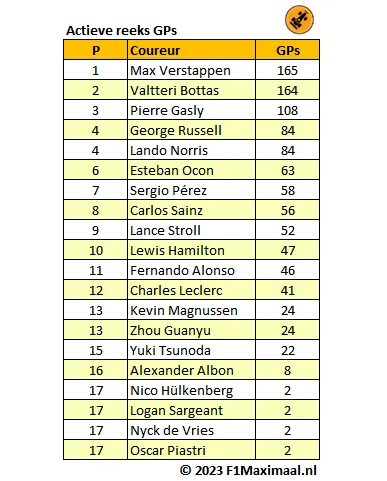 <i>Tabel 1. Max Verstappen heeft de langste reeks van achtereenvolgende GP-deelnames van alle actieve coureurs.</i>