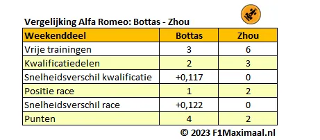 <i>Tabel 3. Het onderlinge duel bij Alfa Romeo tussen Valtteri Bottas en Zhou Guanyu (Bron: F1Maximaal).</i>