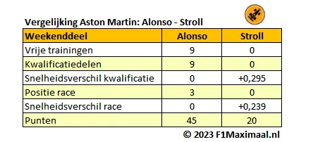 <i>Tabel 9. Het onderlinge duel bij Aston Martin tussen Fernando Alonso en Lance Stroll (Bron: F1Maximaal).</i>