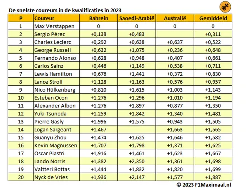 <i>Tabel 1. Charles Leclerc is in de kwalificaties de grootste uitdager van Red Bull Racing geweest (Bron: F1Maximaal).</i>
