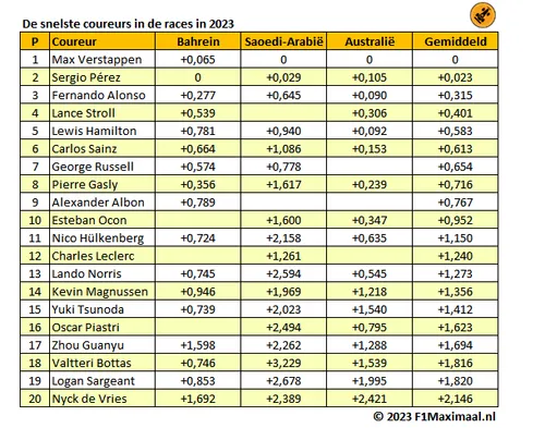 <i>Tabel 3. In de races valt Ferrari ver terug, terwijl De Vries de rijen sluit (Bron: F1Maximaal).</i>