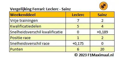 <i>Tabel 7. Het onderlinge duel bij Ferrari tussen Charles Leclerc en Carlos Sainz (Bron: F1Maximaal).</i>