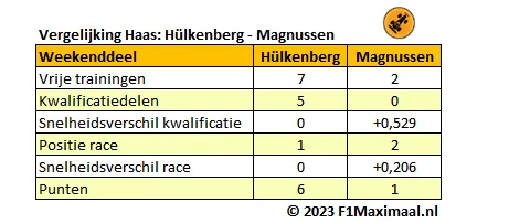 <i>Tabel 4. Het onderlinge duel bij Haas tussen Nico Hülkenberg en Kevin Magnussen (Bron: F1Maximaal).</i>