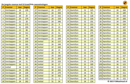 <i>Tabel 2. Een compleet overzicht van de jongste coureur met X overwinningen (Bron: F1Maximaal.nl).</i>