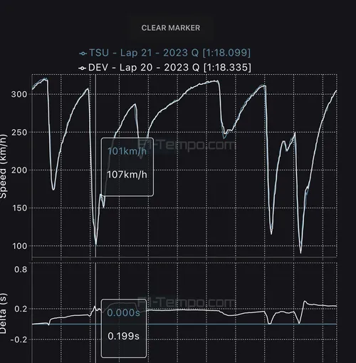 De Vries ging zes kilometer per uur sneller het aanrempunt in dan Tsunoda (bron: F1-tempo.com)