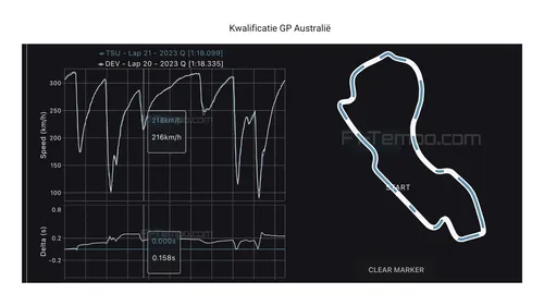 De verschillen in de tijden van De Vries en Tsunoda tijdens de eerste vrije training van de Grand Prix van Australië 2023 (bron: F1-tempo.com)