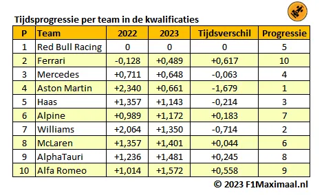 <i>Tabel 2. De gemiddelde achterstand op Red Bull Racing in de kwalificaties in 2022 en 2023 (Bron: F1Maximaal).</i>