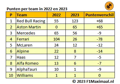 <i>Tabel 6. De verschuivingen bij de teams uitgedrukt in punten (Bron: F1Maximaal).</i>