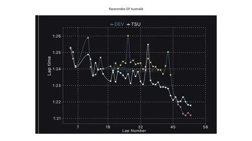 De tijden per raceronde van De Vries en Tsunoda tijdens de Grand Prix van Australië (bron: F1-tempo.com)
