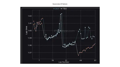 De tijden per raceronde van De Vries en Tsunoda tijdens de Grand Prix van Bahrein 2023 (bron: F1-tempo.com)